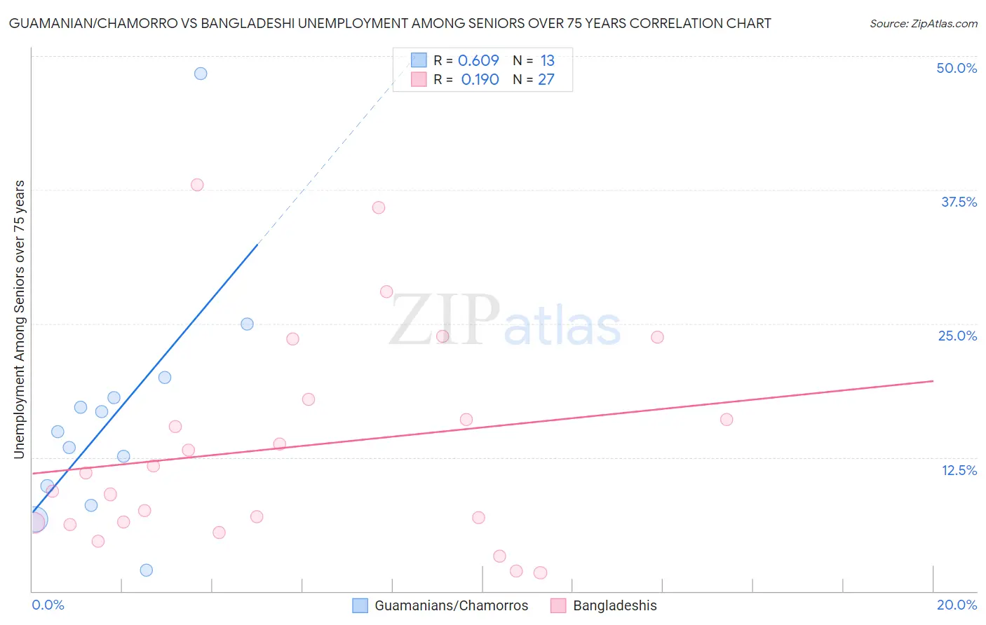 Guamanian/Chamorro vs Bangladeshi Unemployment Among Seniors over 75 years