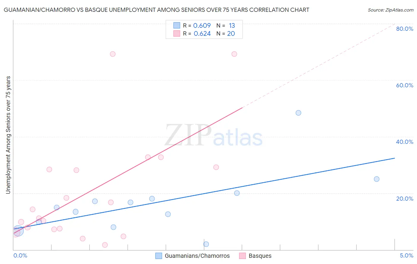 Guamanian/Chamorro vs Basque Unemployment Among Seniors over 75 years