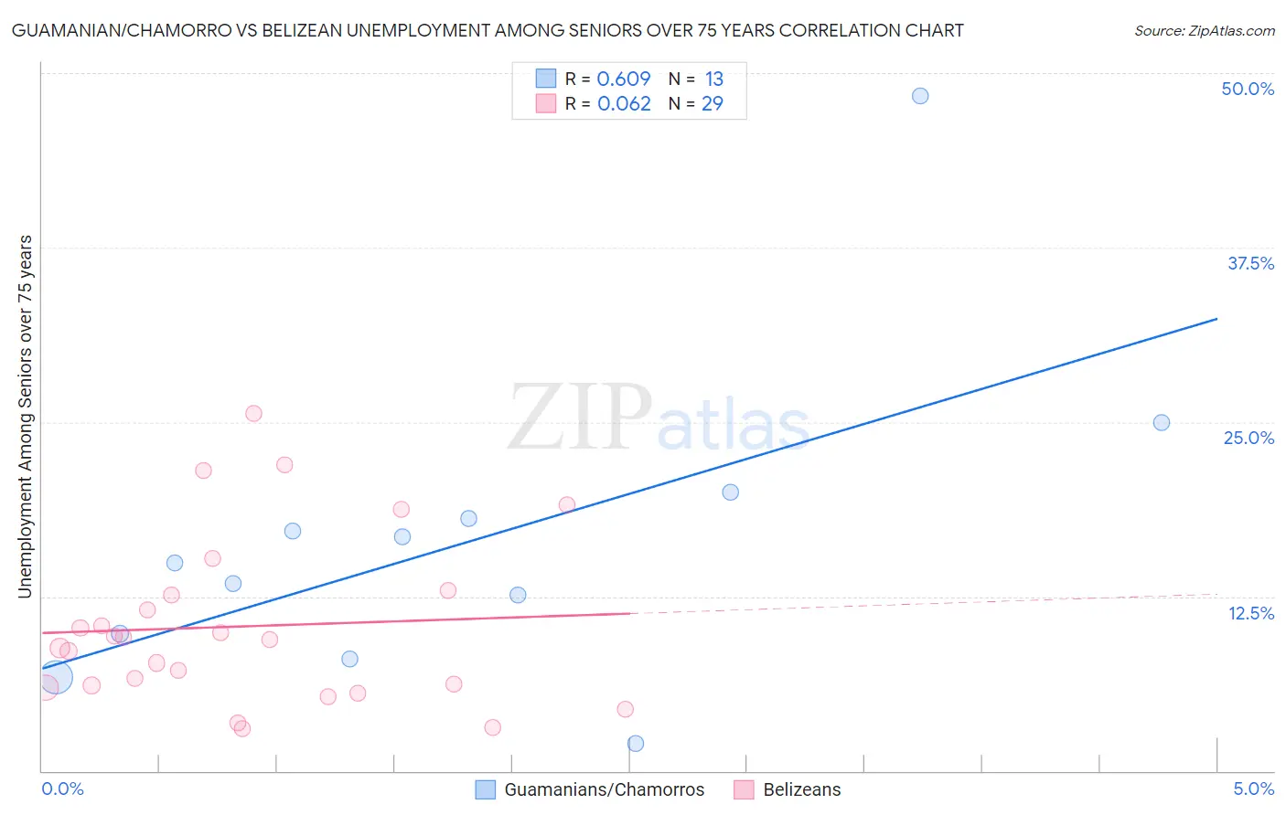 Guamanian/Chamorro vs Belizean Unemployment Among Seniors over 75 years
