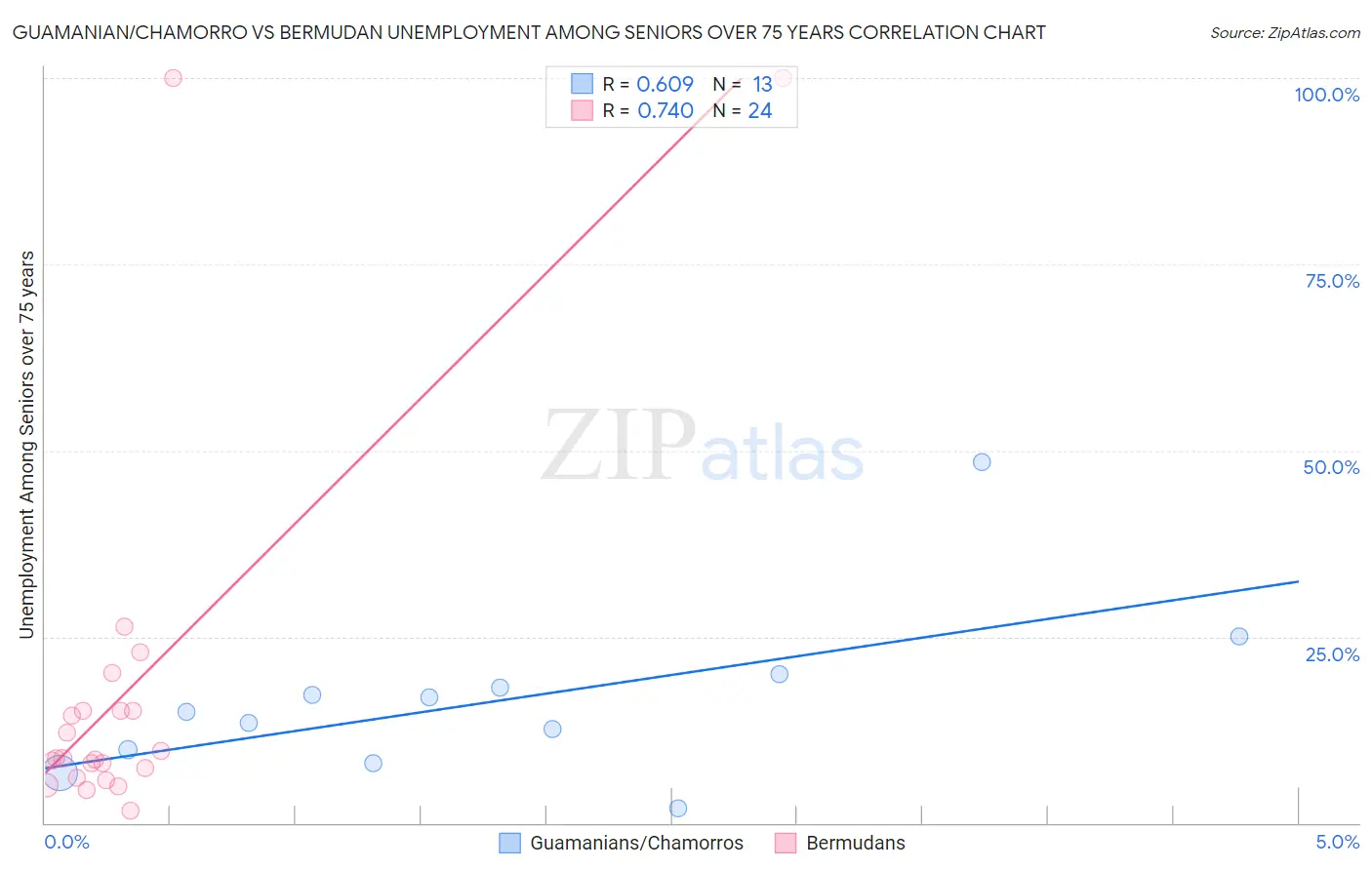 Guamanian/Chamorro vs Bermudan Unemployment Among Seniors over 75 years