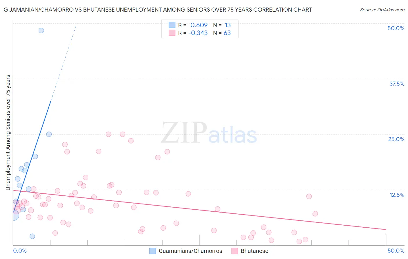 Guamanian/Chamorro vs Bhutanese Unemployment Among Seniors over 75 years