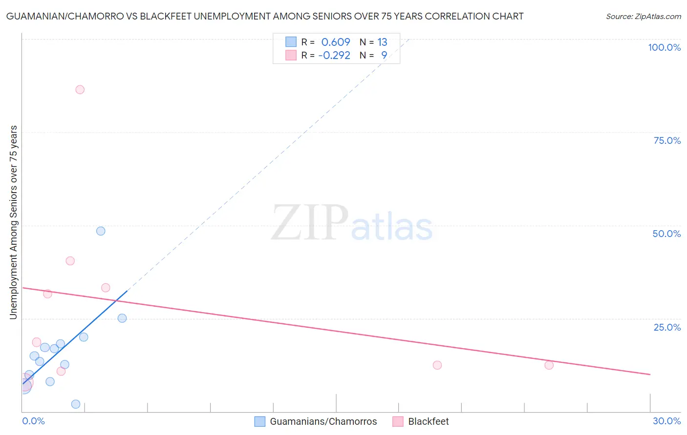 Guamanian/Chamorro vs Blackfeet Unemployment Among Seniors over 75 years