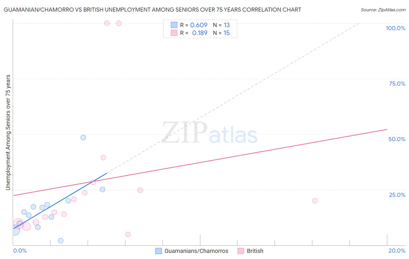 Guamanian/Chamorro vs British Unemployment Among Seniors over 75 years