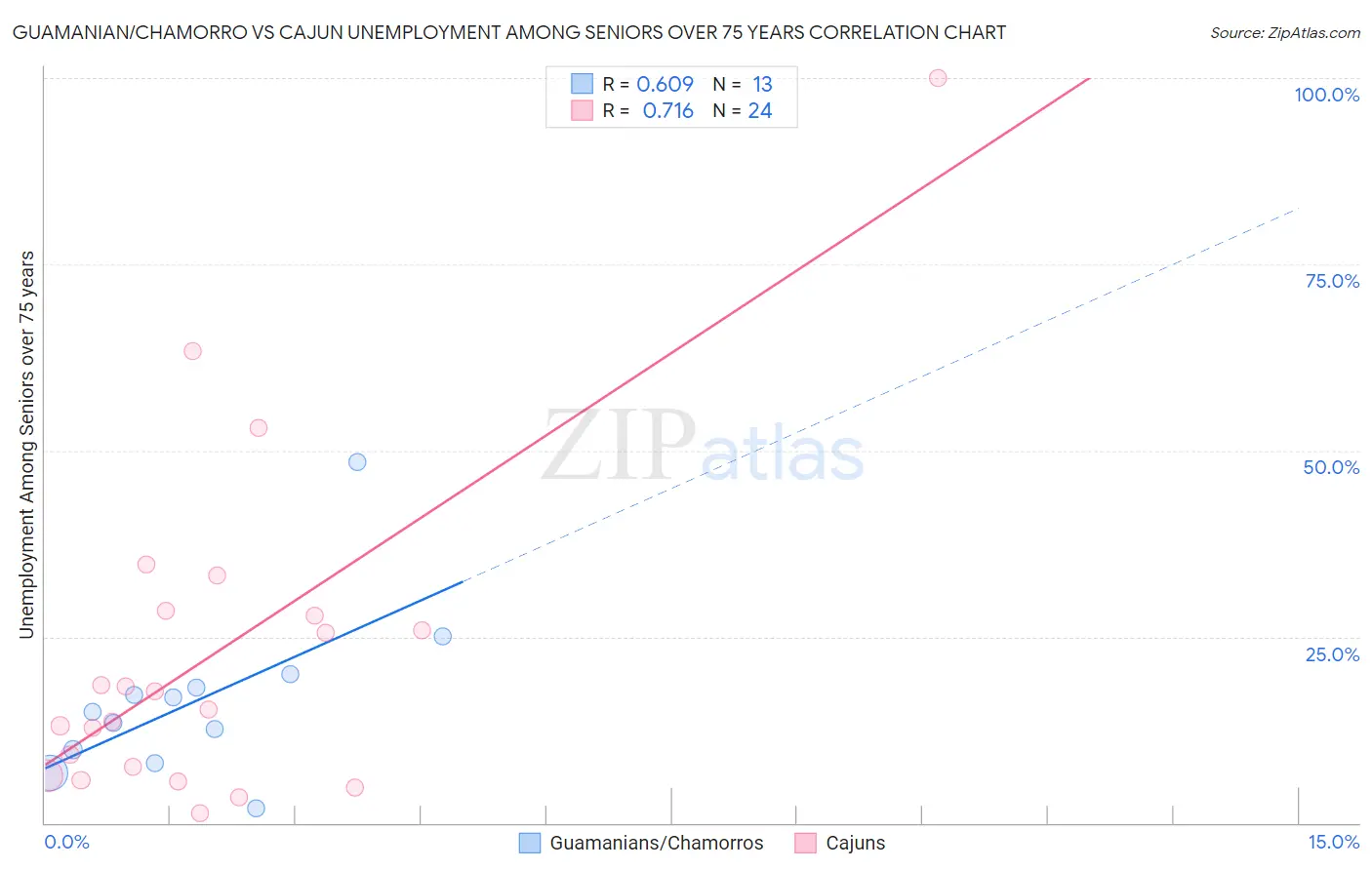 Guamanian/Chamorro vs Cajun Unemployment Among Seniors over 75 years