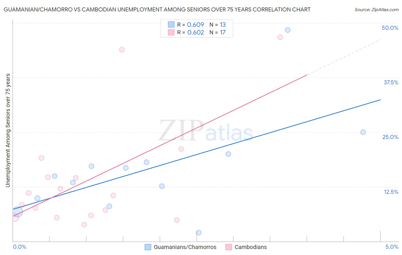 Guamanian/Chamorro vs Cambodian Unemployment Among Seniors over 75 years