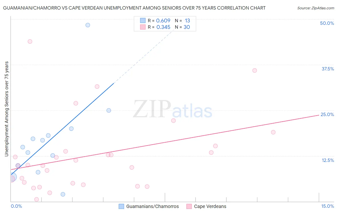 Guamanian/Chamorro vs Cape Verdean Unemployment Among Seniors over 75 years