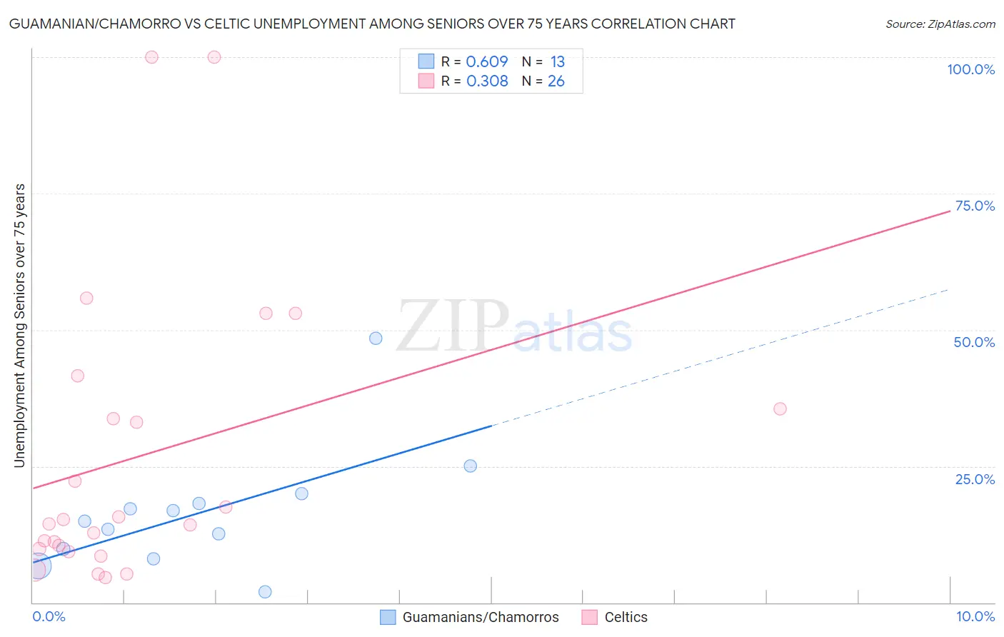 Guamanian/Chamorro vs Celtic Unemployment Among Seniors over 75 years