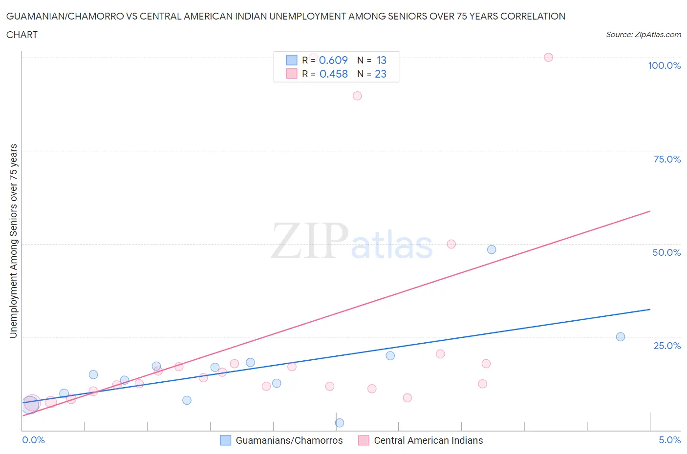 Guamanian/Chamorro vs Central American Indian Unemployment Among Seniors over 75 years