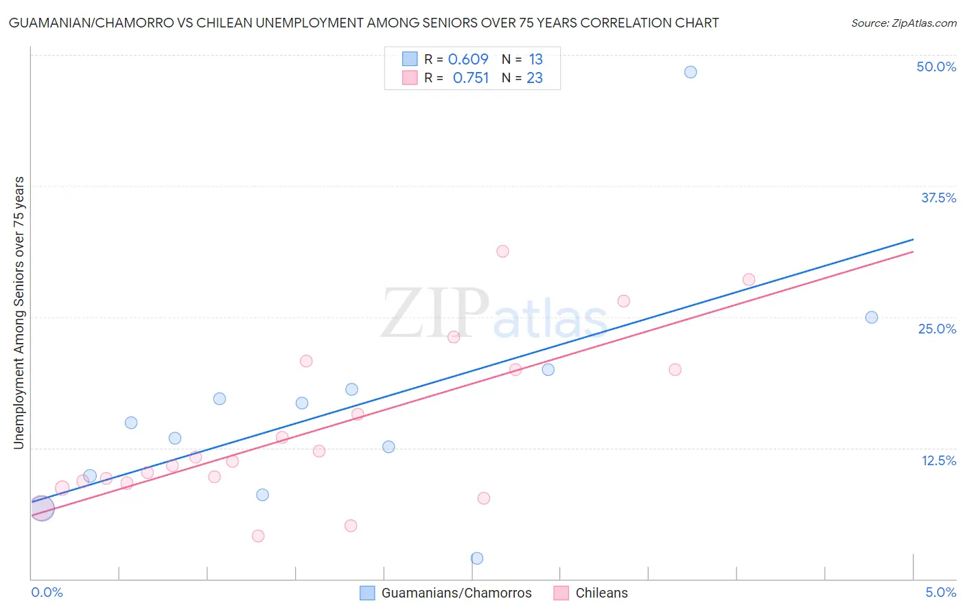 Guamanian/Chamorro vs Chilean Unemployment Among Seniors over 75 years