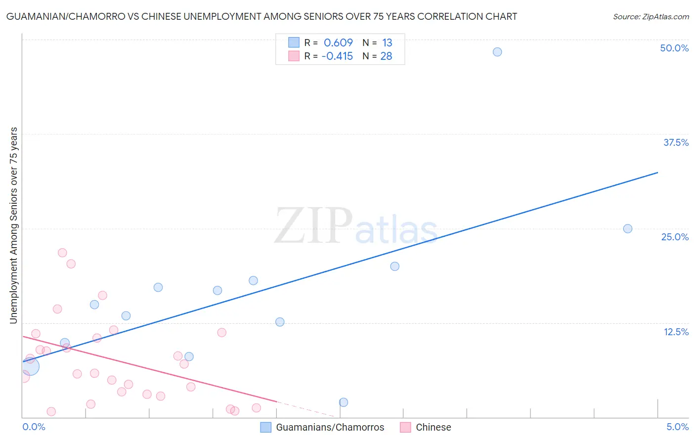 Guamanian/Chamorro vs Chinese Unemployment Among Seniors over 75 years