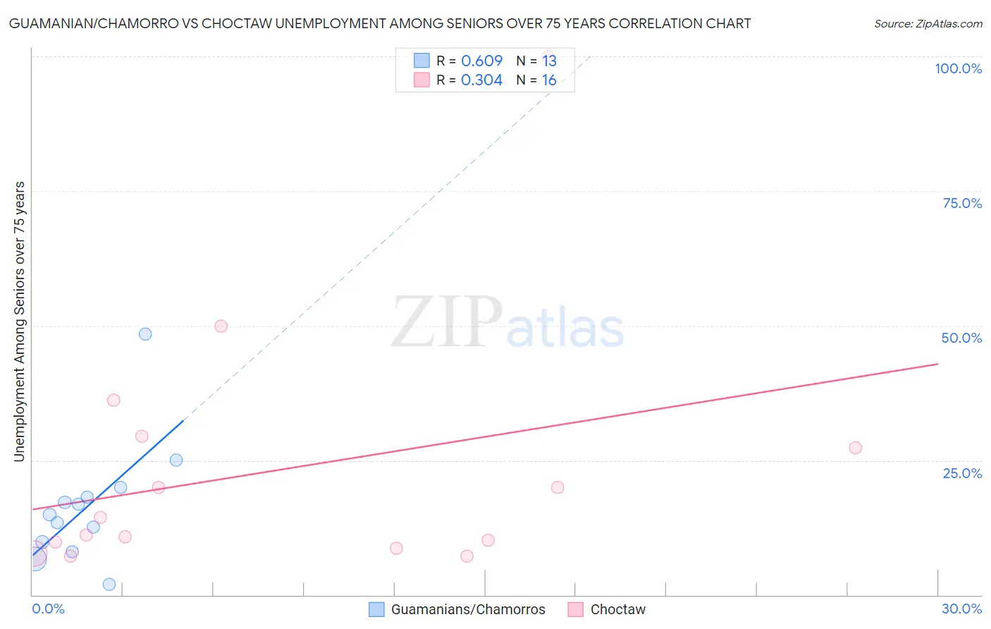 Guamanian/Chamorro vs Choctaw Unemployment Among Seniors over 75 years