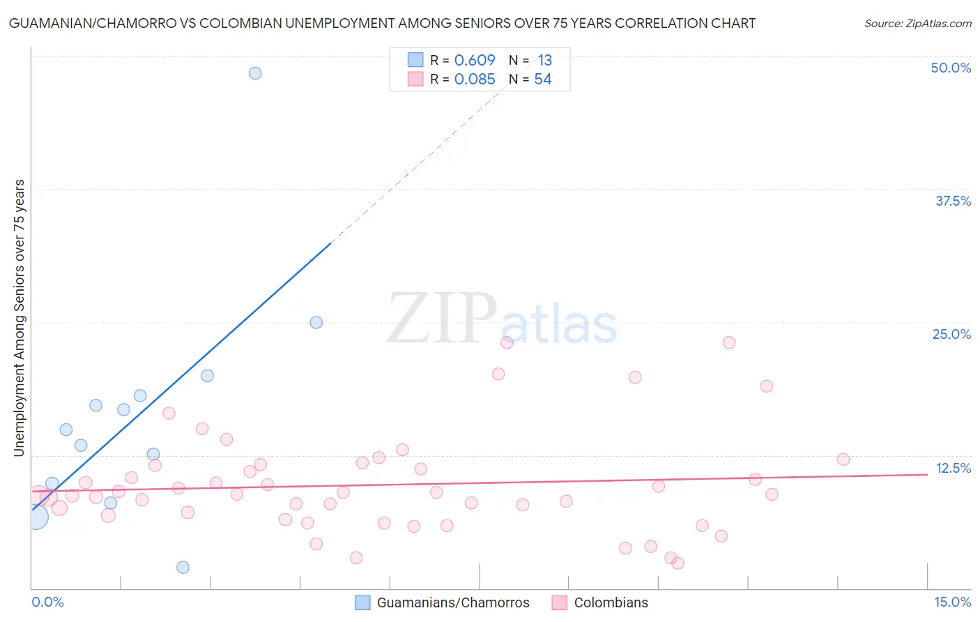 Guamanian/Chamorro vs Colombian Unemployment Among Seniors over 75 years