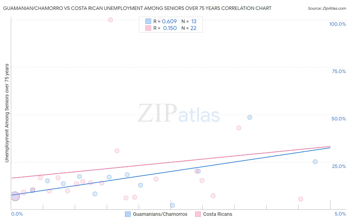 Guamanian/Chamorro vs Costa Rican Unemployment Among Seniors over 75 years