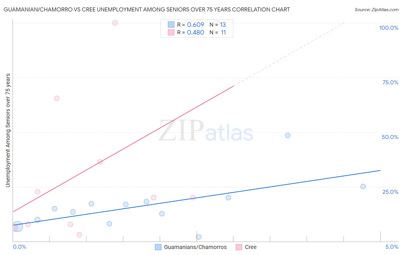 Guamanian/Chamorro vs Cree Unemployment Among Seniors over 75 years