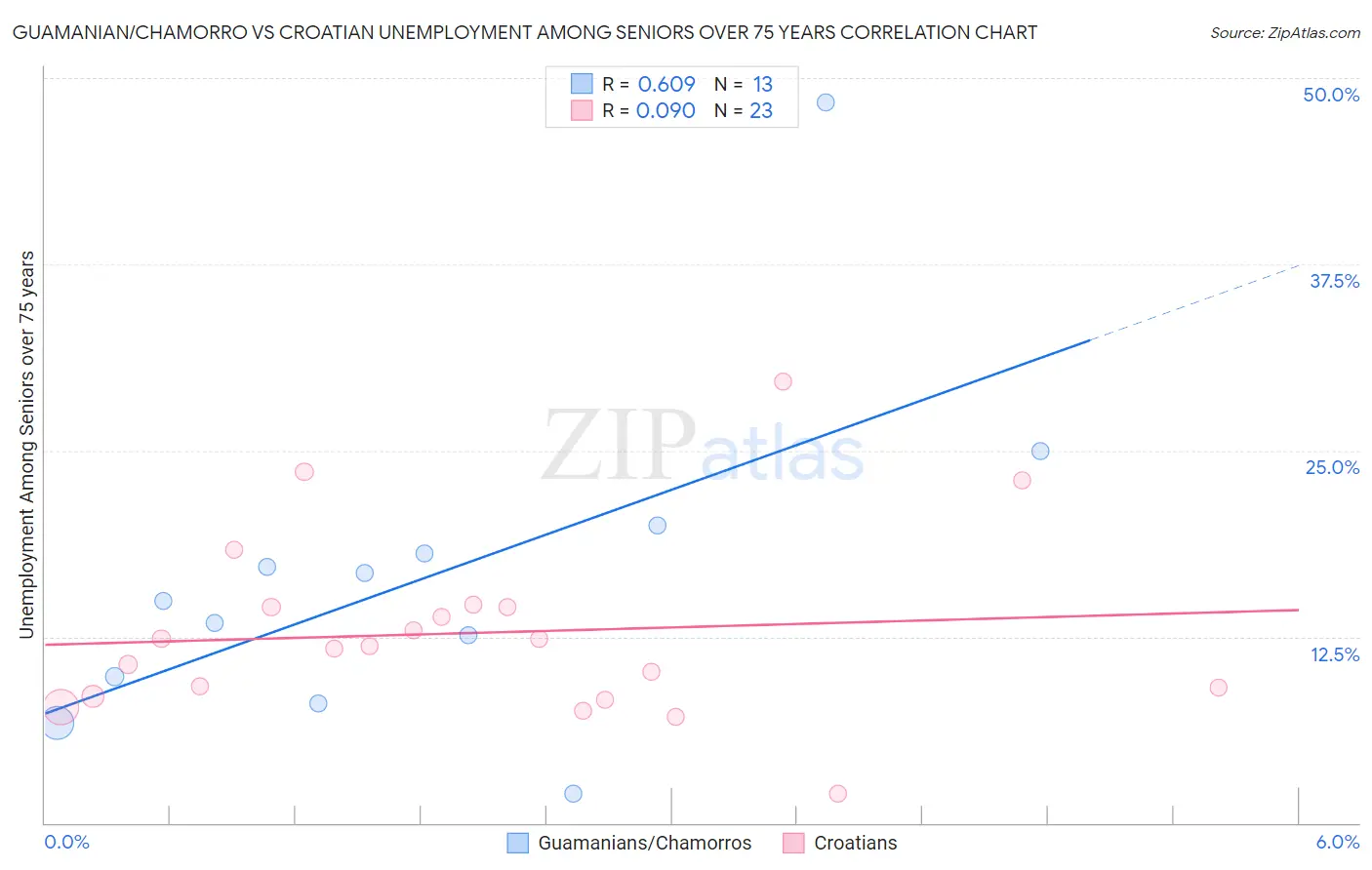Guamanian/Chamorro vs Croatian Unemployment Among Seniors over 75 years