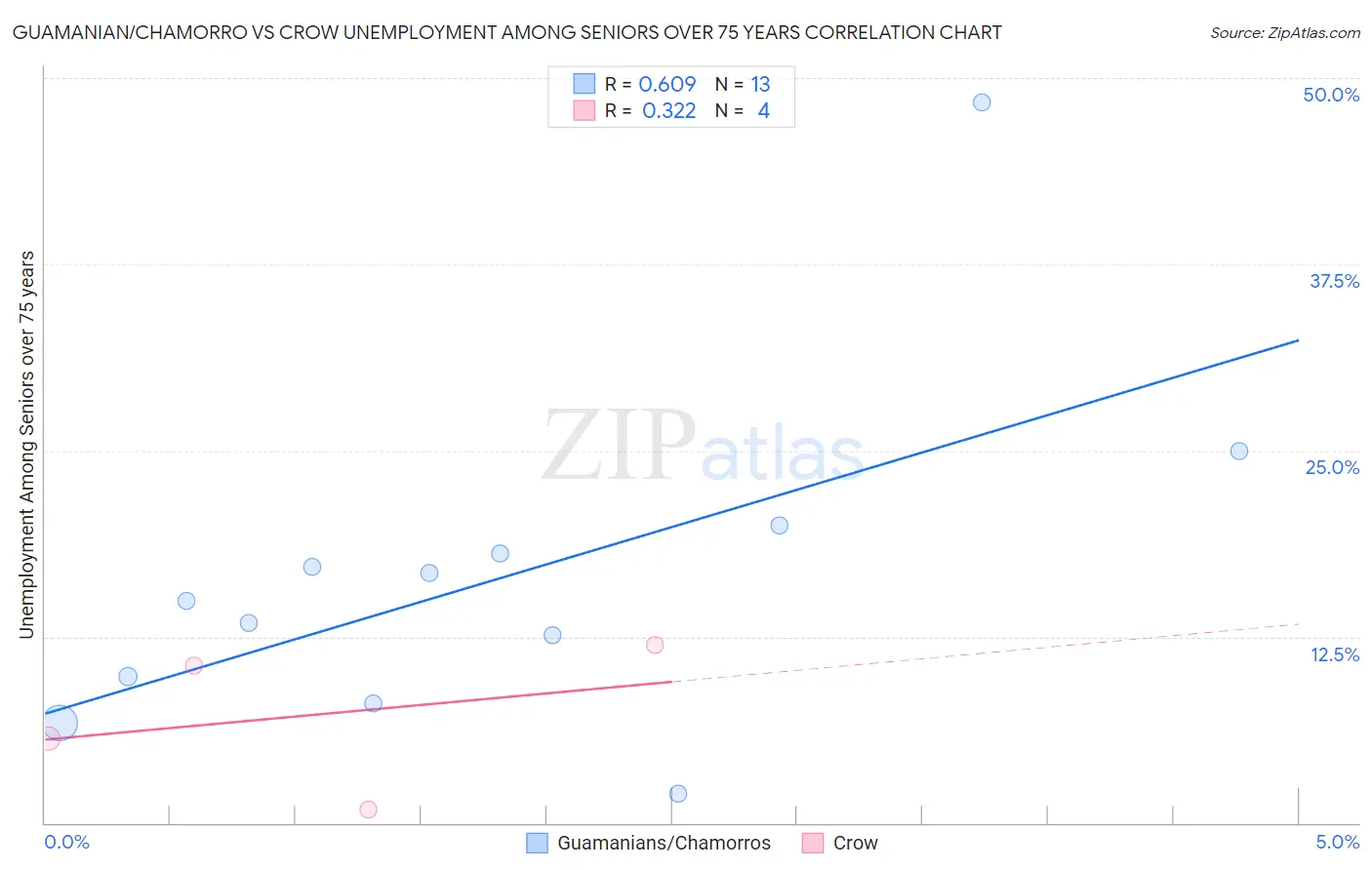 Guamanian/Chamorro vs Crow Unemployment Among Seniors over 75 years