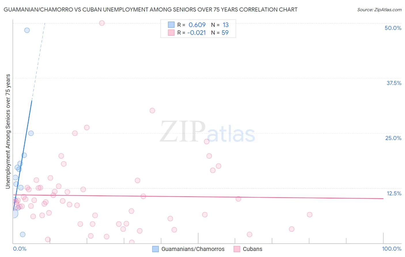 Guamanian/Chamorro vs Cuban Unemployment Among Seniors over 75 years