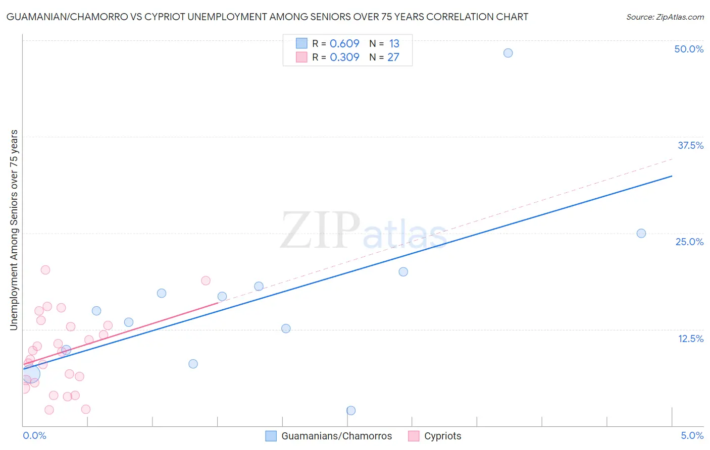 Guamanian/Chamorro vs Cypriot Unemployment Among Seniors over 75 years