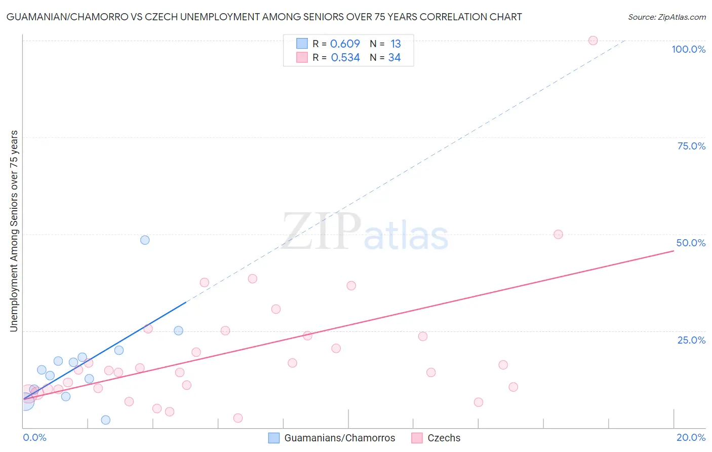 Guamanian/Chamorro vs Czech Unemployment Among Seniors over 75 years