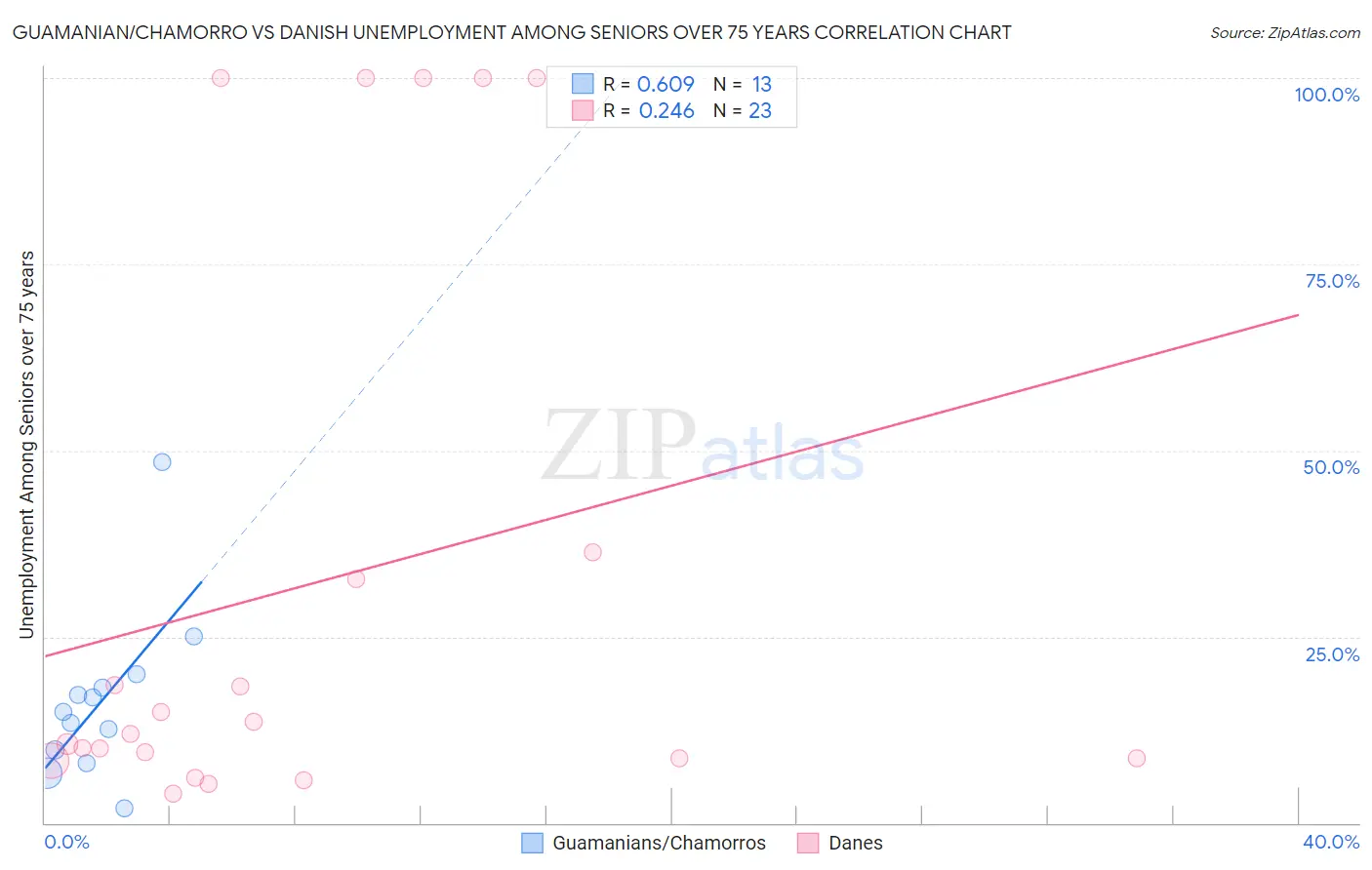 Guamanian/Chamorro vs Danish Unemployment Among Seniors over 75 years