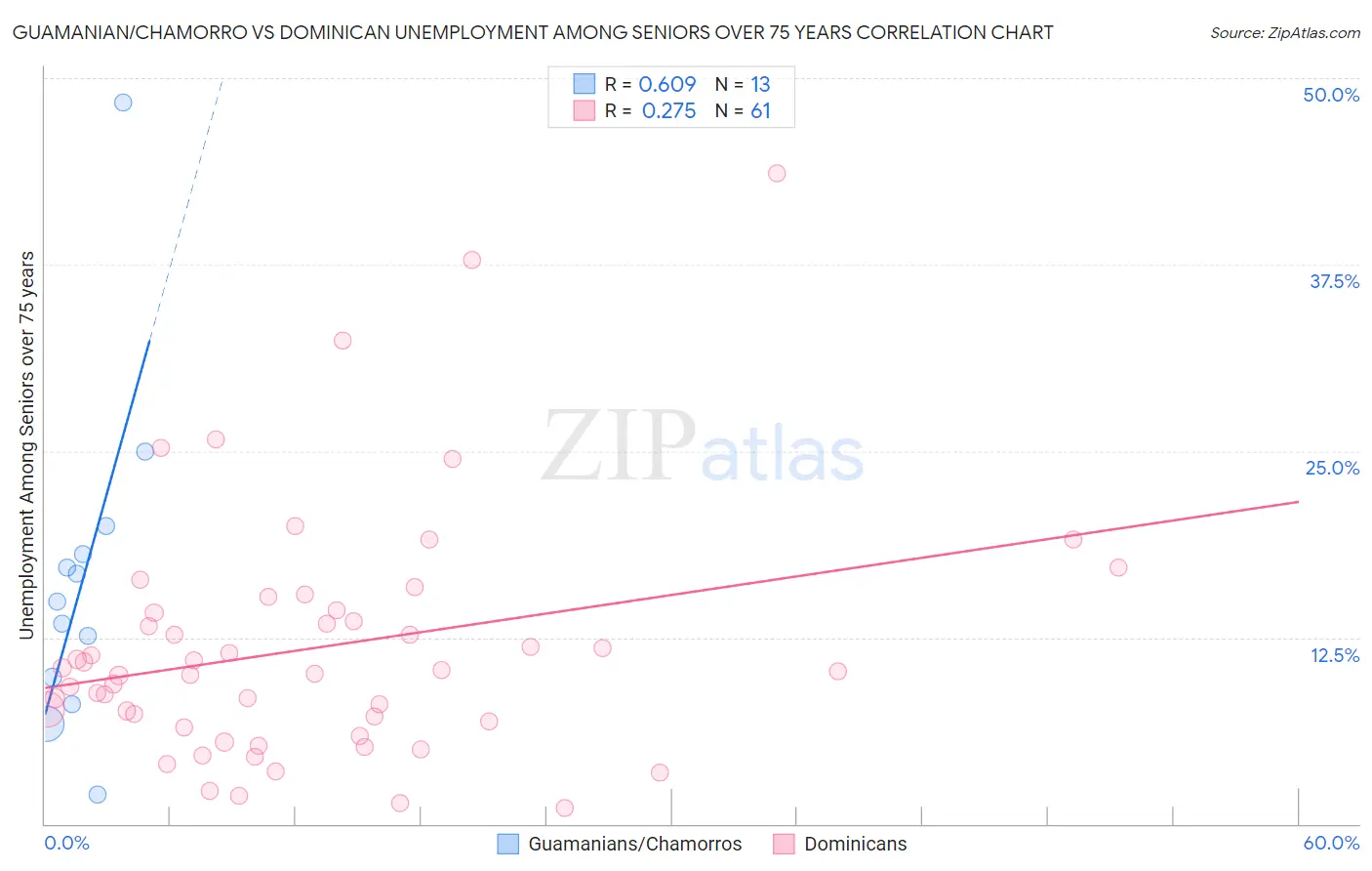 Guamanian/Chamorro vs Dominican Unemployment Among Seniors over 75 years