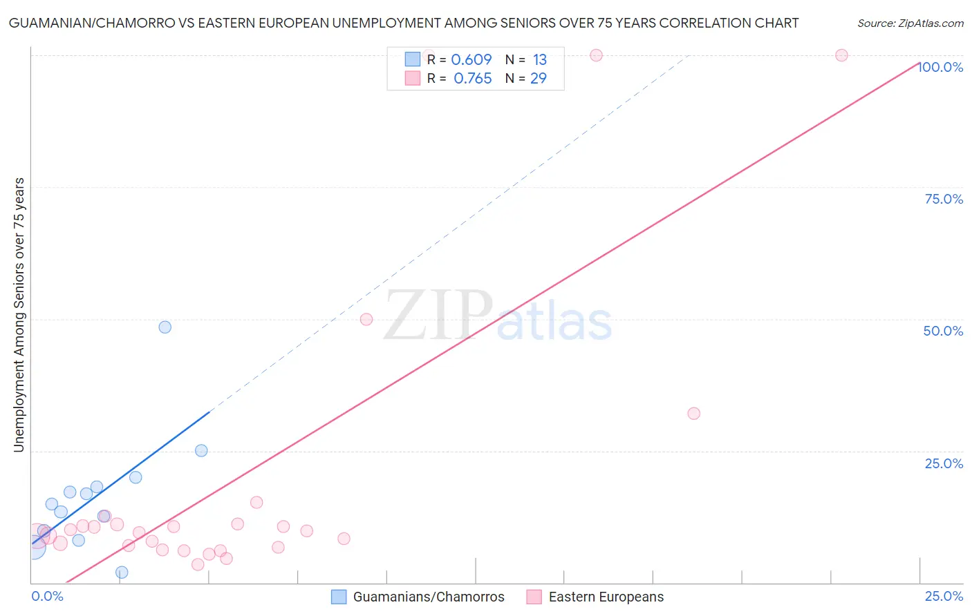 Guamanian/Chamorro vs Eastern European Unemployment Among Seniors over 75 years