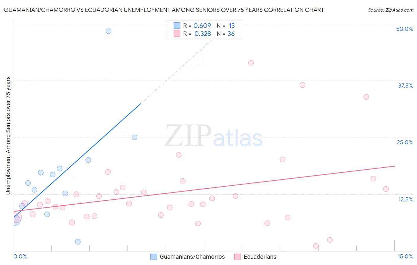 Guamanian/Chamorro vs Ecuadorian Unemployment Among Seniors over 75 years