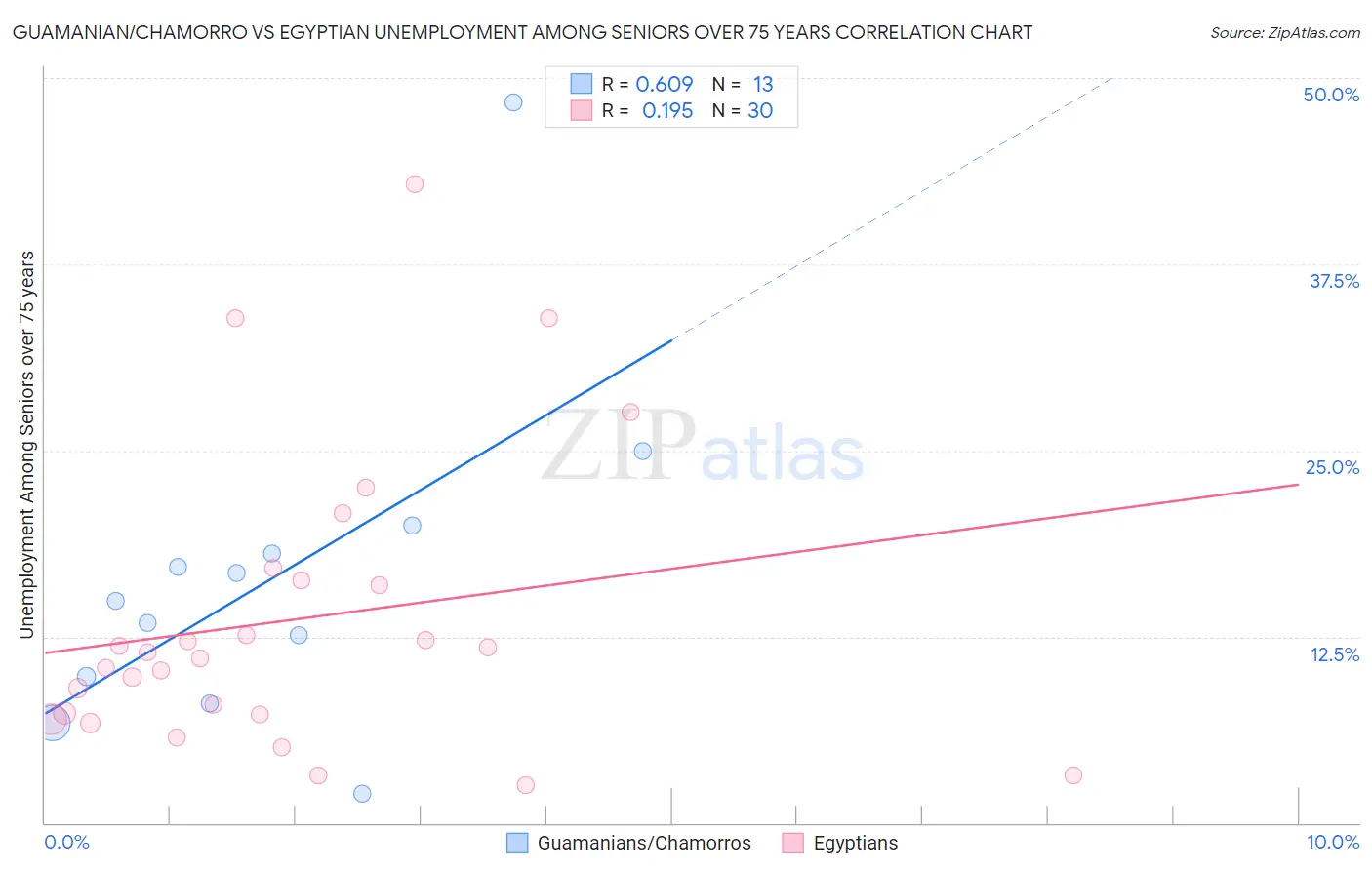 Guamanian/Chamorro vs Egyptian Unemployment Among Seniors over 75 years