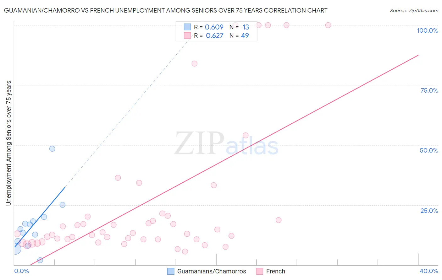 Guamanian/Chamorro vs French Unemployment Among Seniors over 75 years