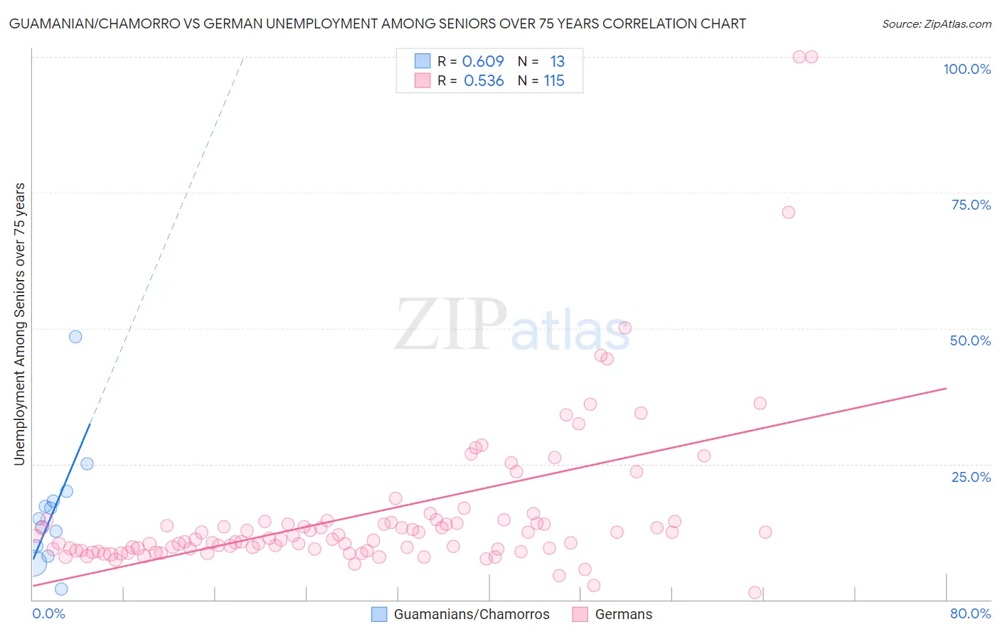 Guamanian/Chamorro vs German Unemployment Among Seniors over 75 years