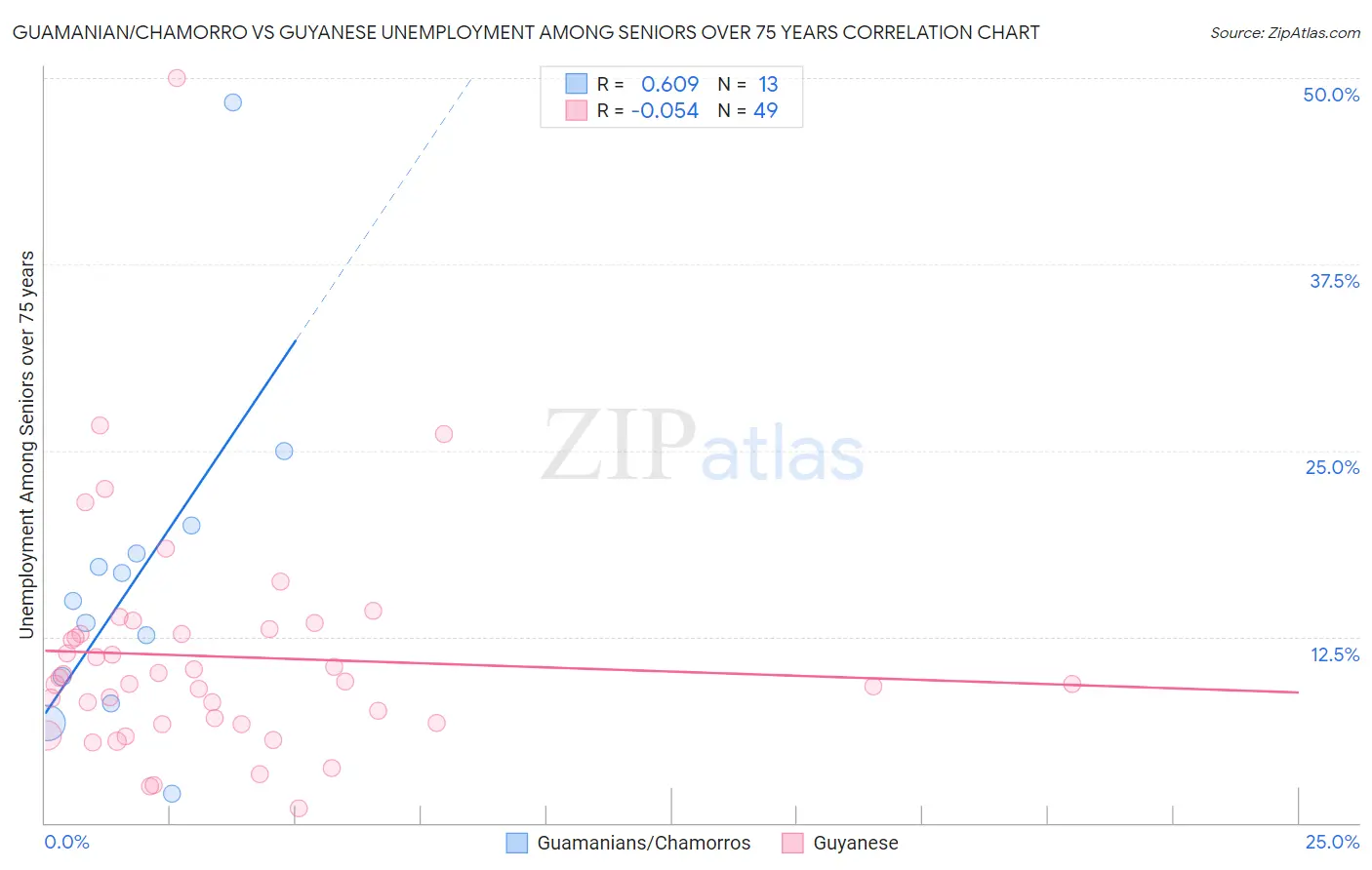 Guamanian/Chamorro vs Guyanese Unemployment Among Seniors over 75 years