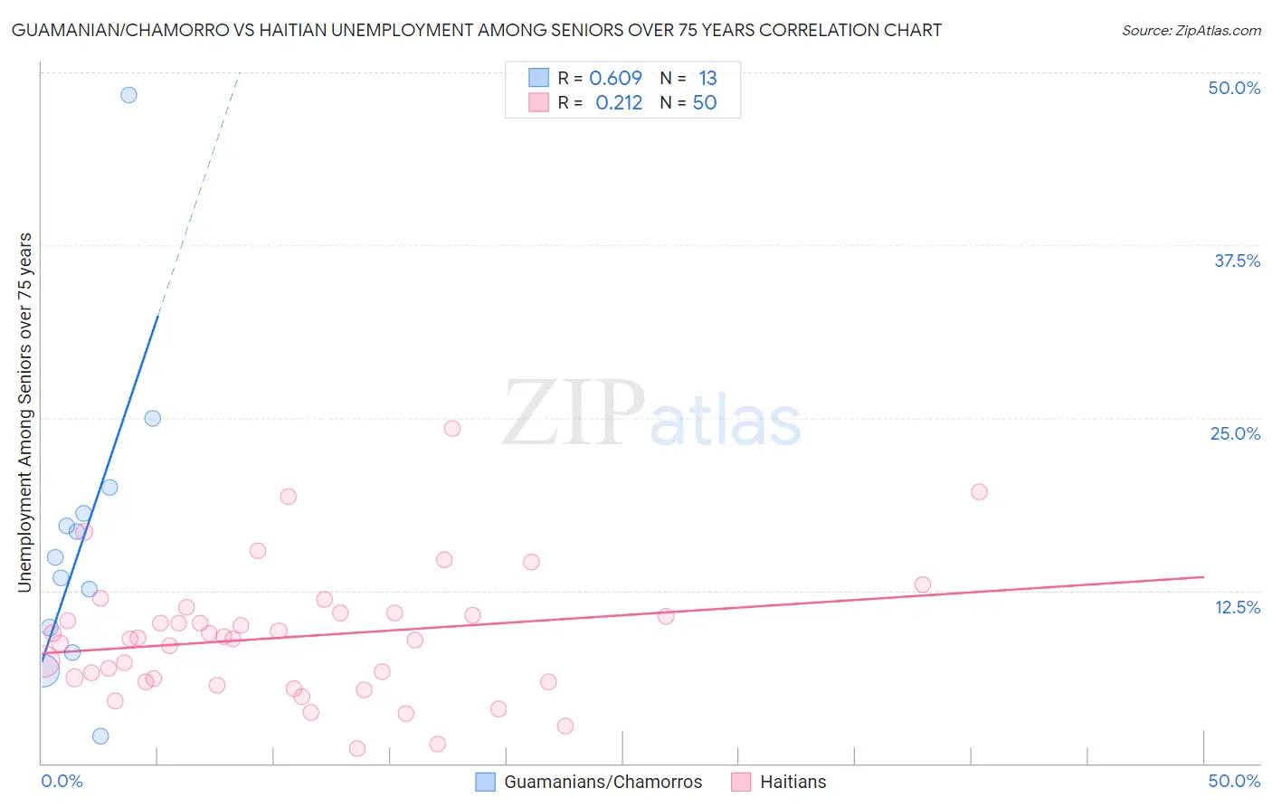 Guamanian/Chamorro vs Haitian Unemployment Among Seniors over 75 years
