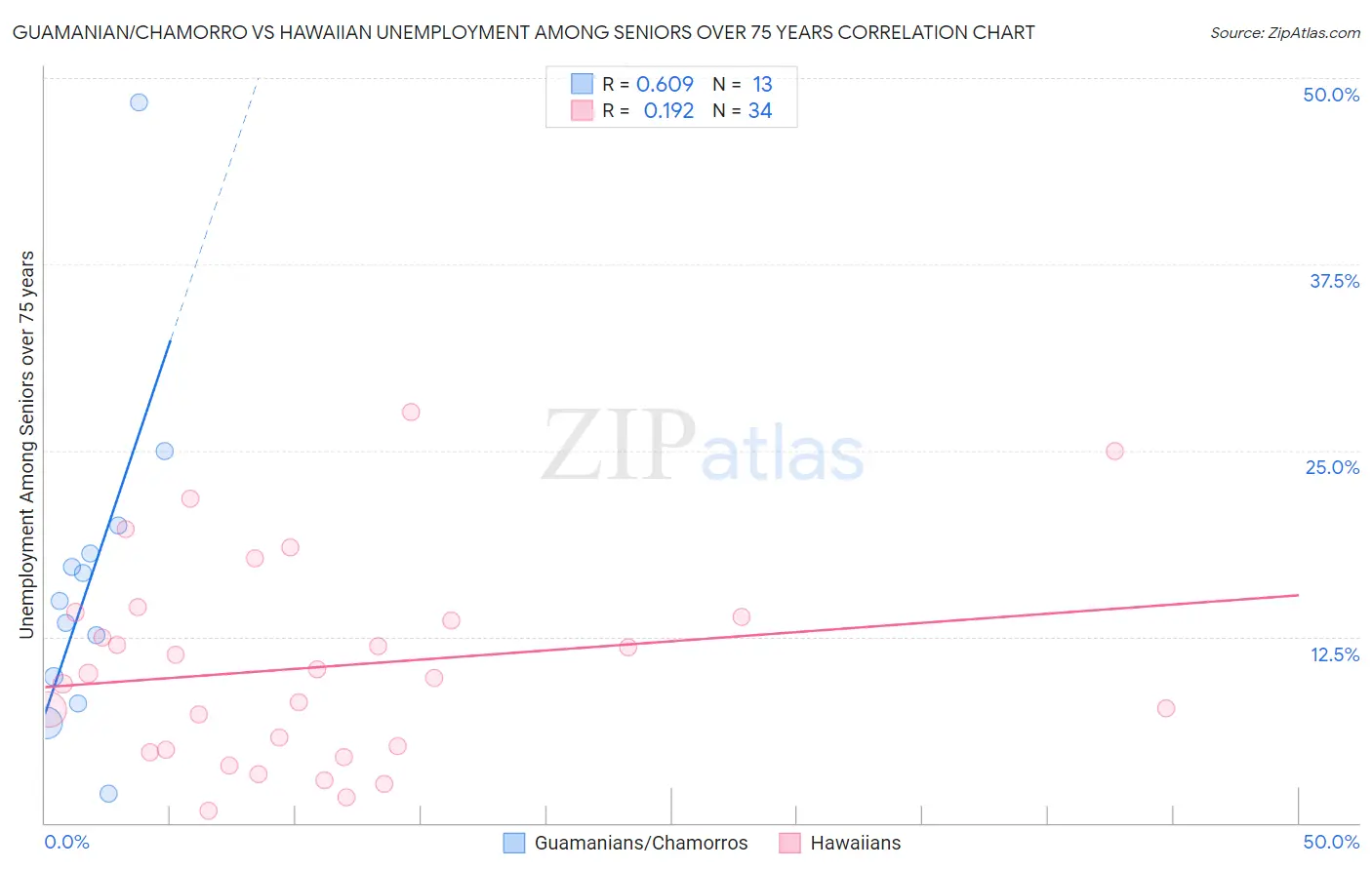 Guamanian/Chamorro vs Hawaiian Unemployment Among Seniors over 75 years