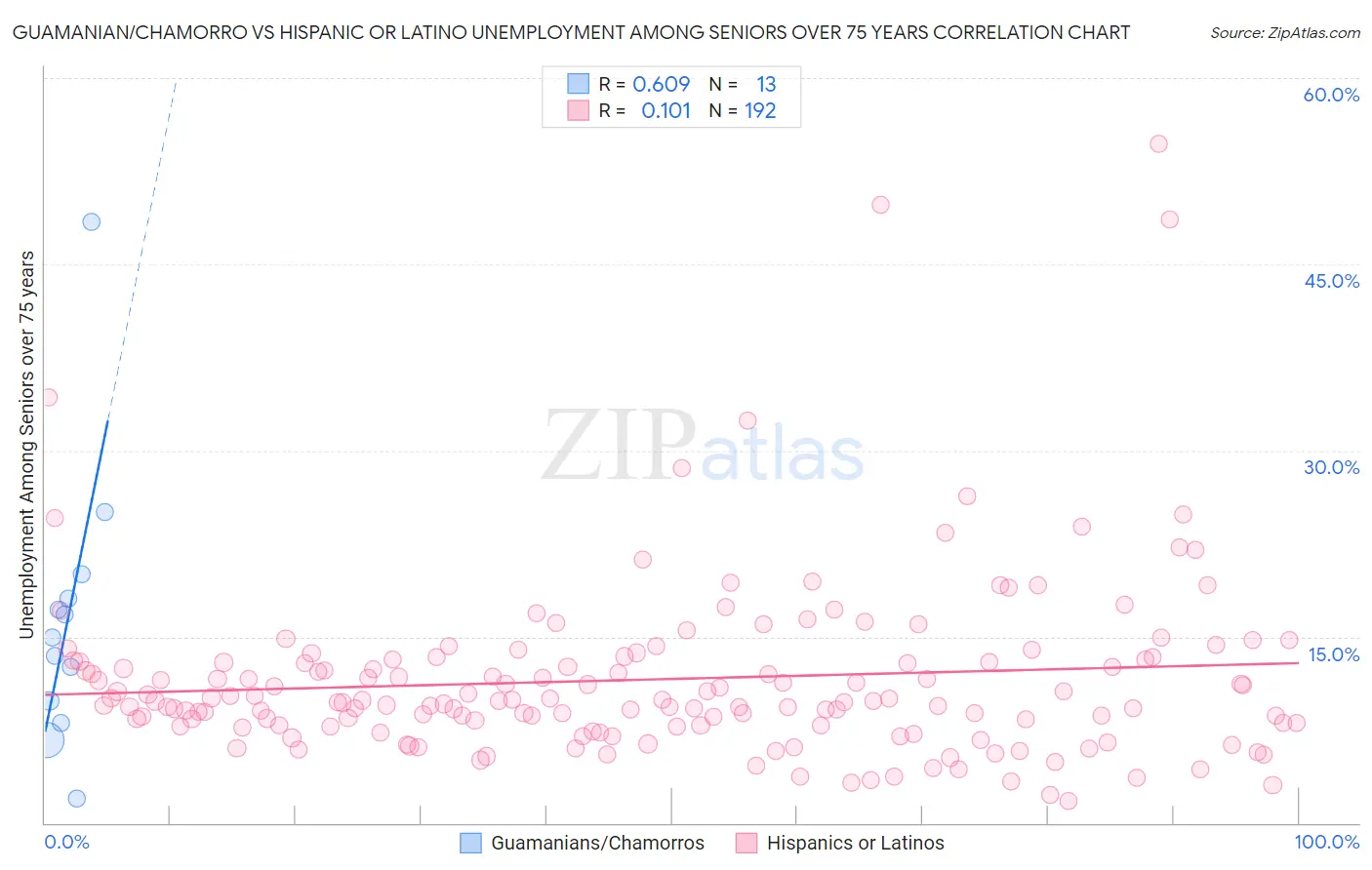 Guamanian/Chamorro vs Hispanic or Latino Unemployment Among Seniors over 75 years