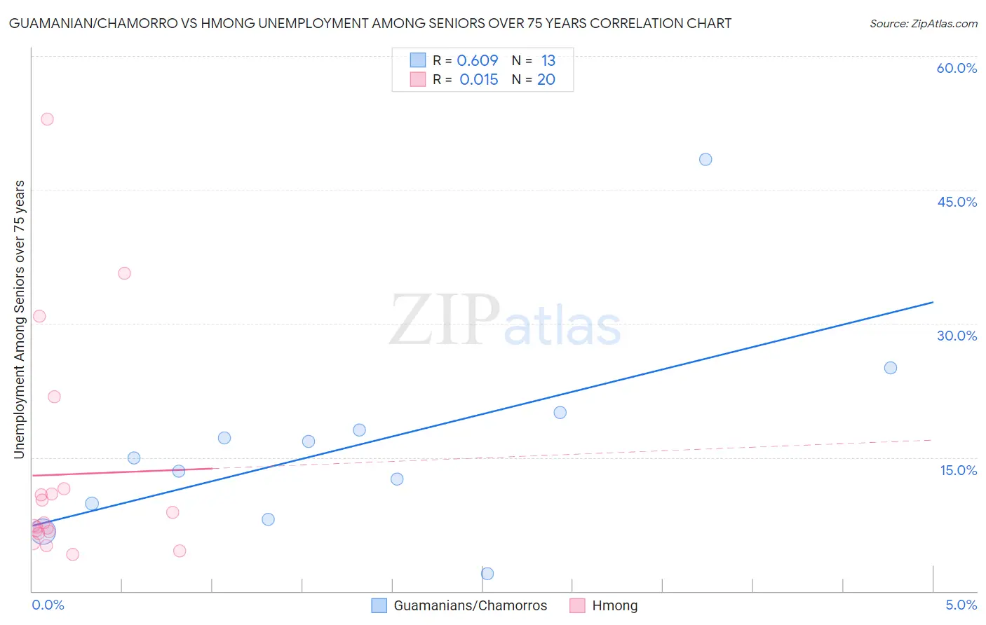 Guamanian/Chamorro vs Hmong Unemployment Among Seniors over 75 years