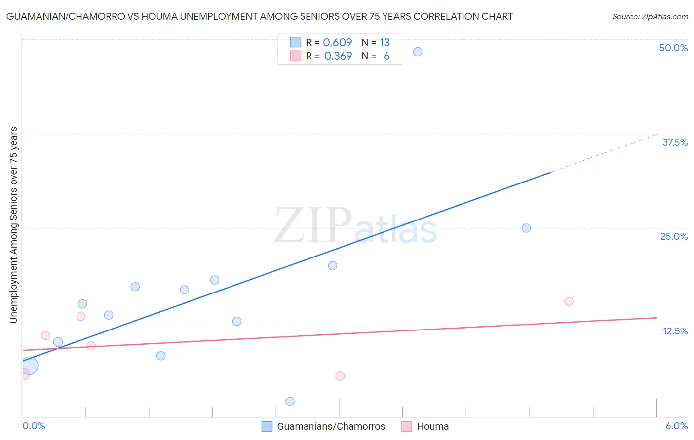 Guamanian/Chamorro vs Houma Unemployment Among Seniors over 75 years