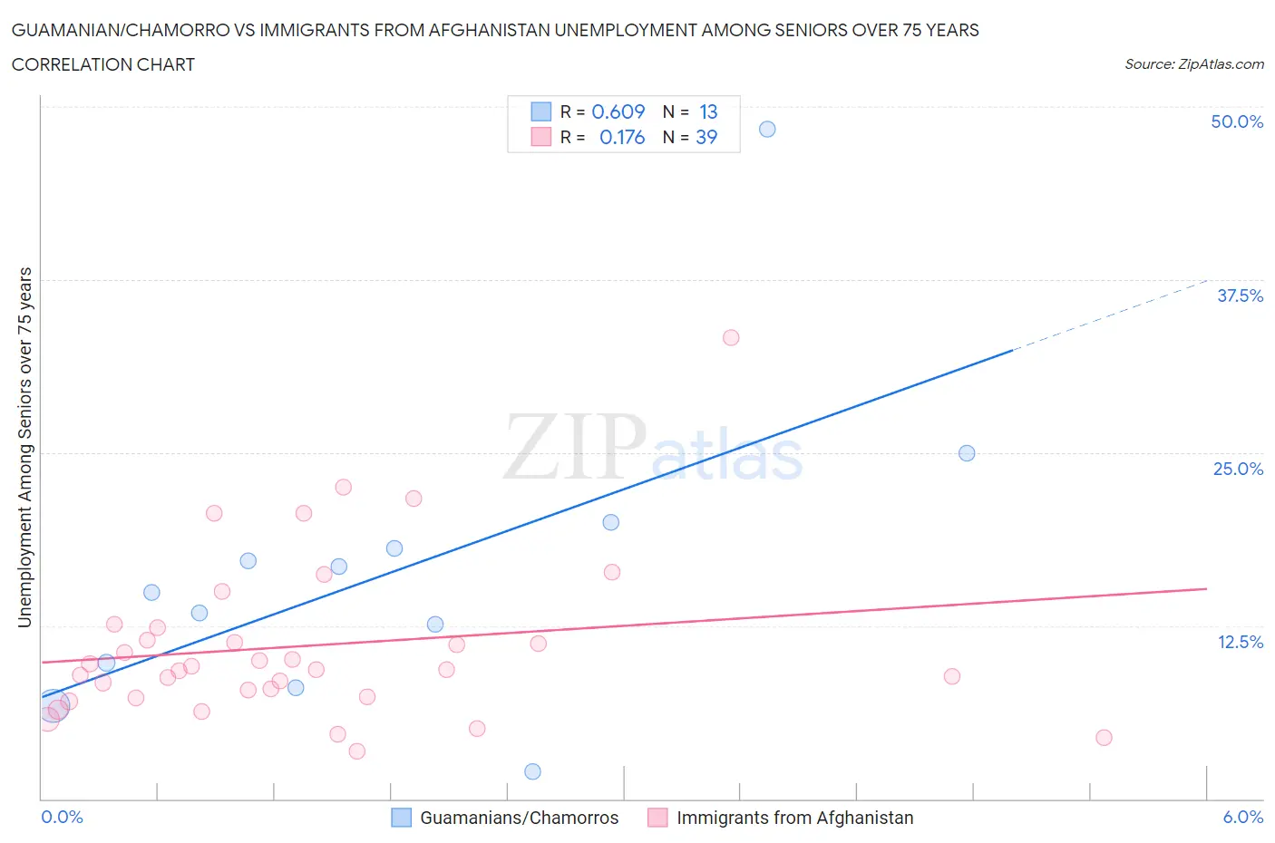 Guamanian/Chamorro vs Immigrants from Afghanistan Unemployment Among Seniors over 75 years