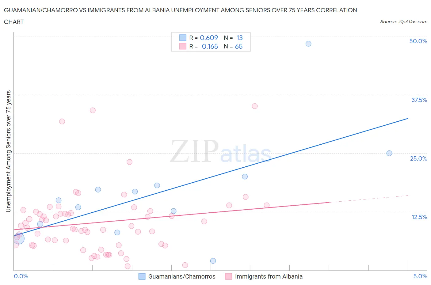 Guamanian/Chamorro vs Immigrants from Albania Unemployment Among Seniors over 75 years