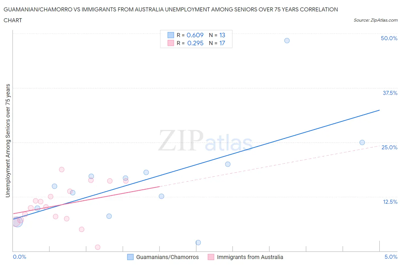 Guamanian/Chamorro vs Immigrants from Australia Unemployment Among Seniors over 75 years