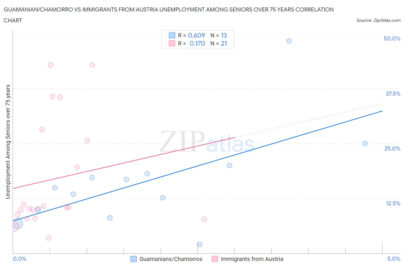 Guamanian/Chamorro vs Immigrants from Austria Unemployment Among Seniors over 75 years