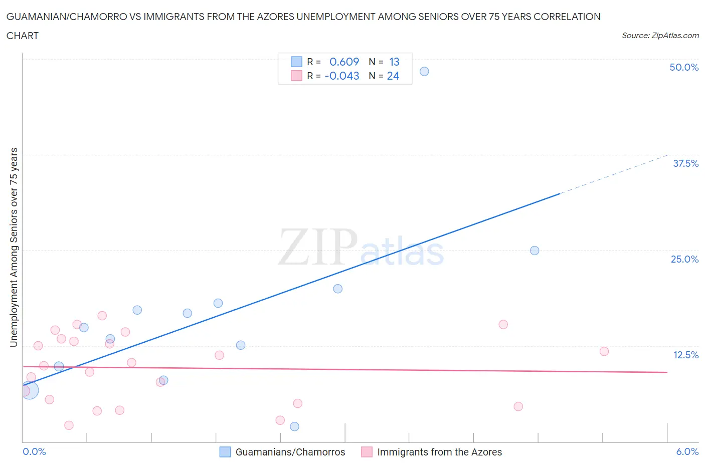 Guamanian/Chamorro vs Immigrants from the Azores Unemployment Among Seniors over 75 years