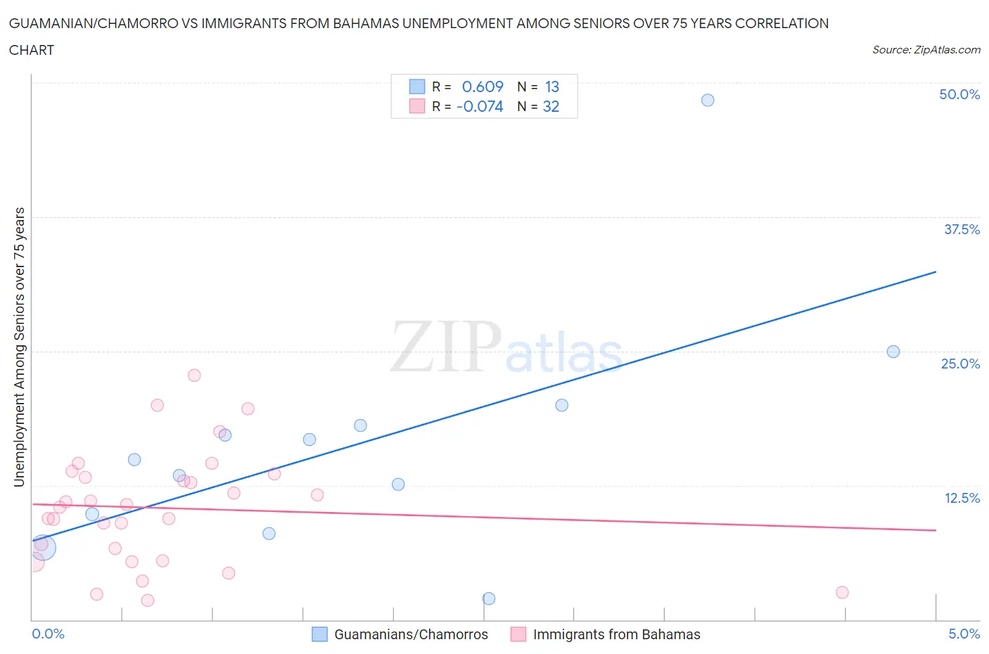 Guamanian/Chamorro vs Immigrants from Bahamas Unemployment Among Seniors over 75 years