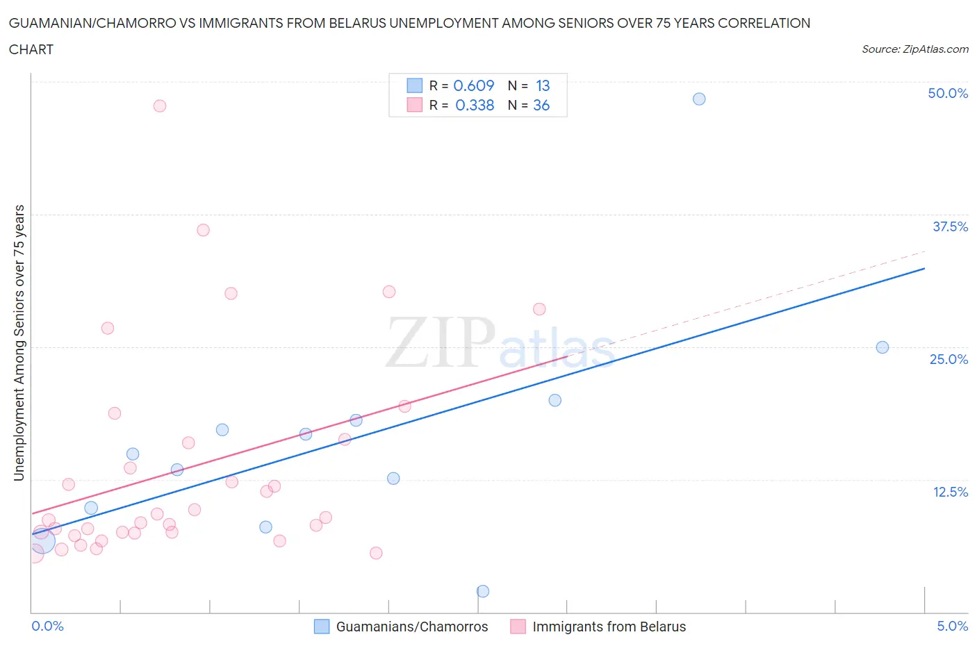 Guamanian/Chamorro vs Immigrants from Belarus Unemployment Among Seniors over 75 years