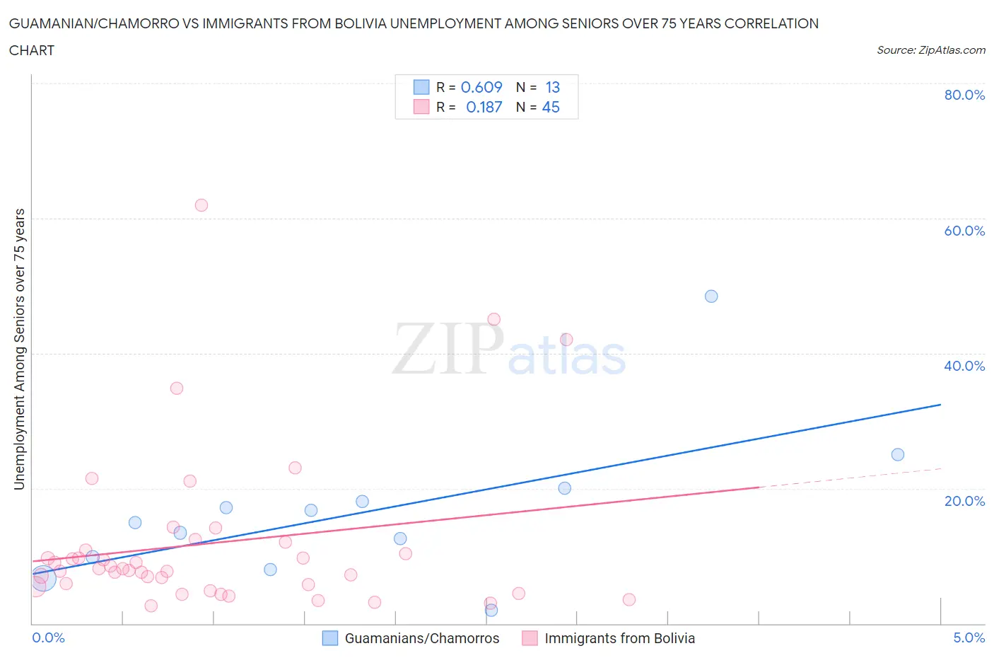 Guamanian/Chamorro vs Immigrants from Bolivia Unemployment Among Seniors over 75 years
