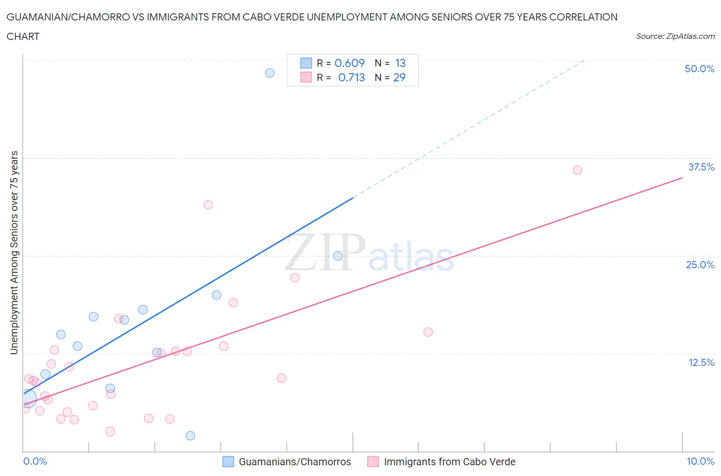 Guamanian/Chamorro vs Immigrants from Cabo Verde Unemployment Among Seniors over 75 years