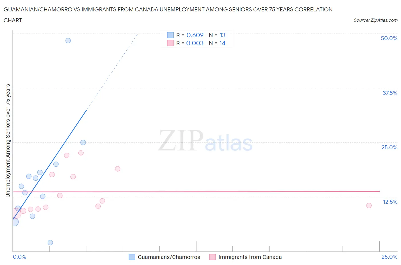 Guamanian/Chamorro vs Immigrants from Canada Unemployment Among Seniors over 75 years
