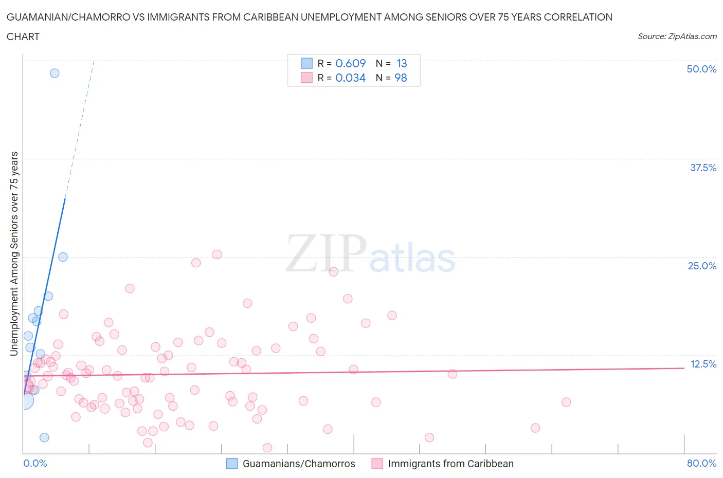 Guamanian/Chamorro vs Immigrants from Caribbean Unemployment Among Seniors over 75 years