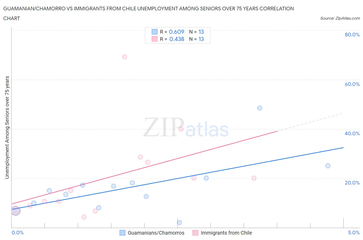 Guamanian/Chamorro vs Immigrants from Chile Unemployment Among Seniors over 75 years