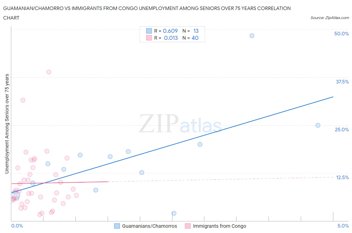 Guamanian/Chamorro vs Immigrants from Congo Unemployment Among Seniors over 75 years