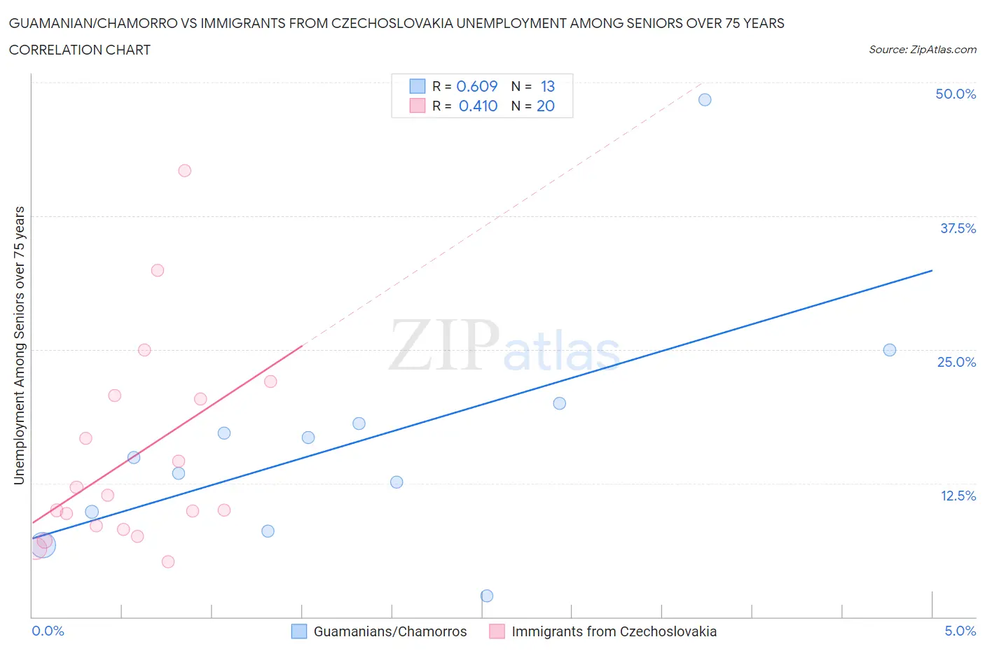 Guamanian/Chamorro vs Immigrants from Czechoslovakia Unemployment Among Seniors over 75 years